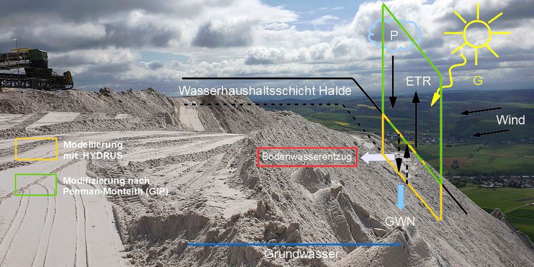 Referenzen in Gutachten von GIP Grundwasser - Ingenieurbau - Planung GmbH aus Dresden